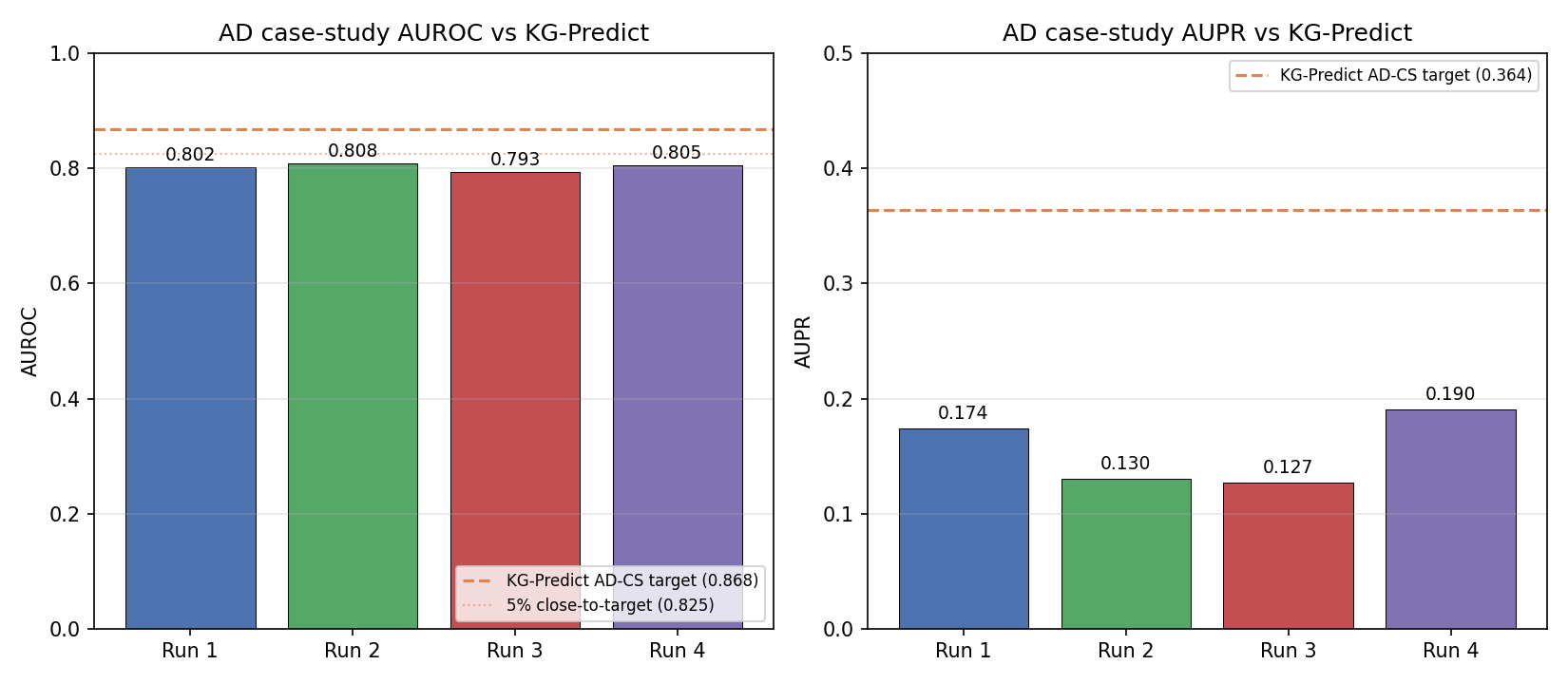 AD case-study AUROC and AUPR per run