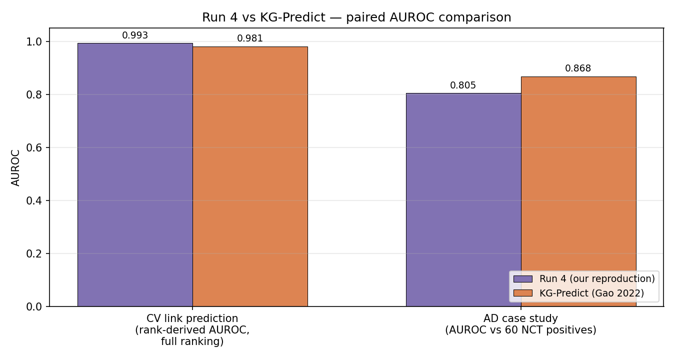 Run 4 vs KG-Predict — paired AUROC on the two tracks