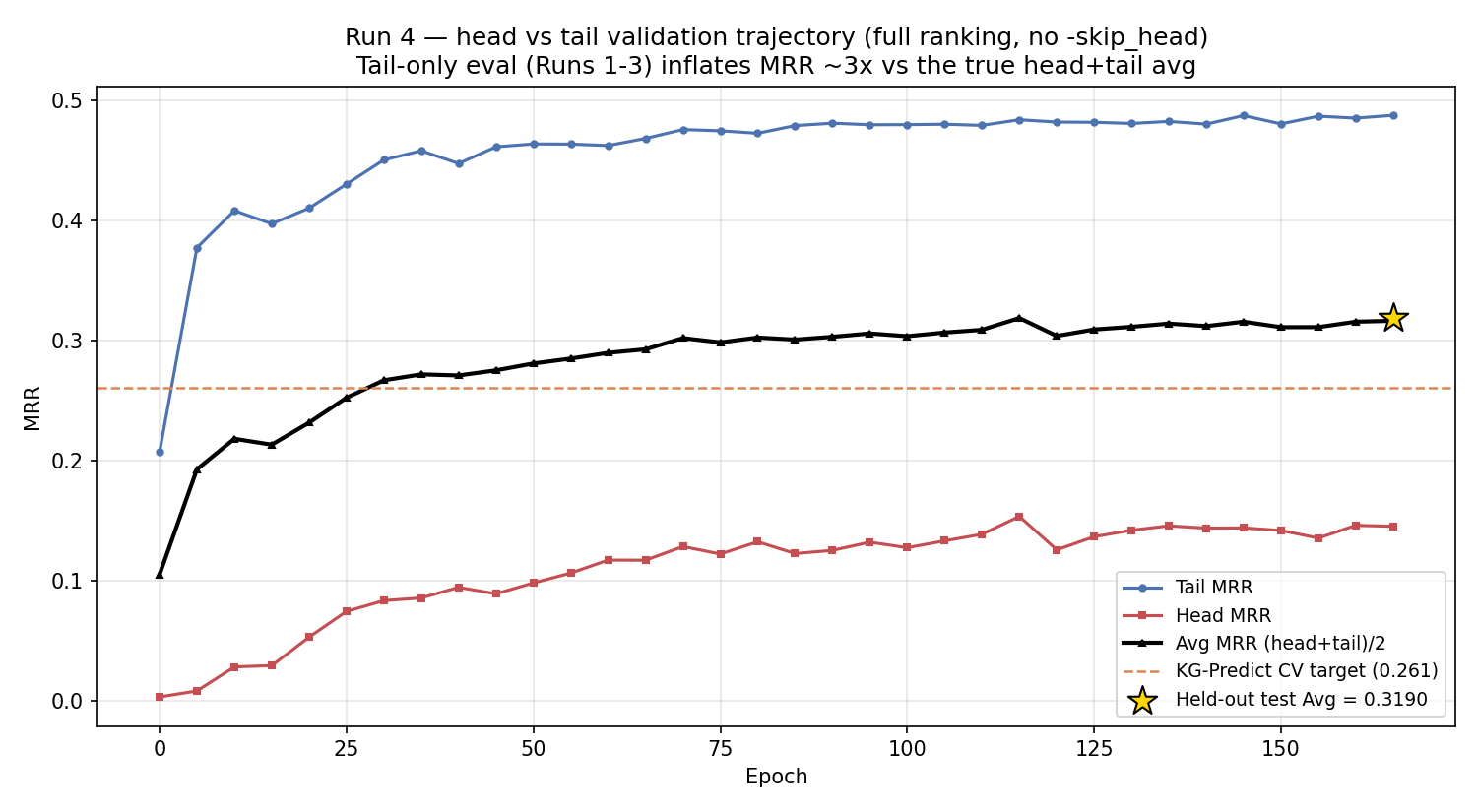 Run 4 head vs tail validation, with held-out test marker