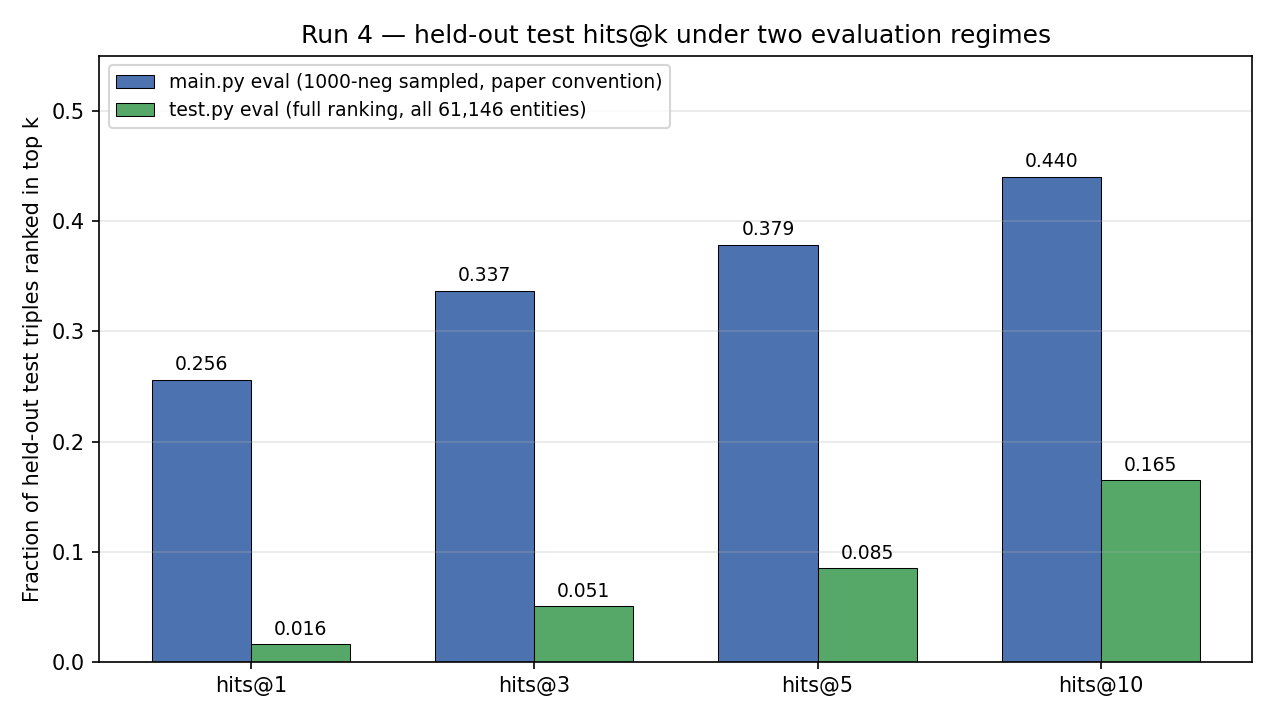 Run 4 hits@k under both eval regimes