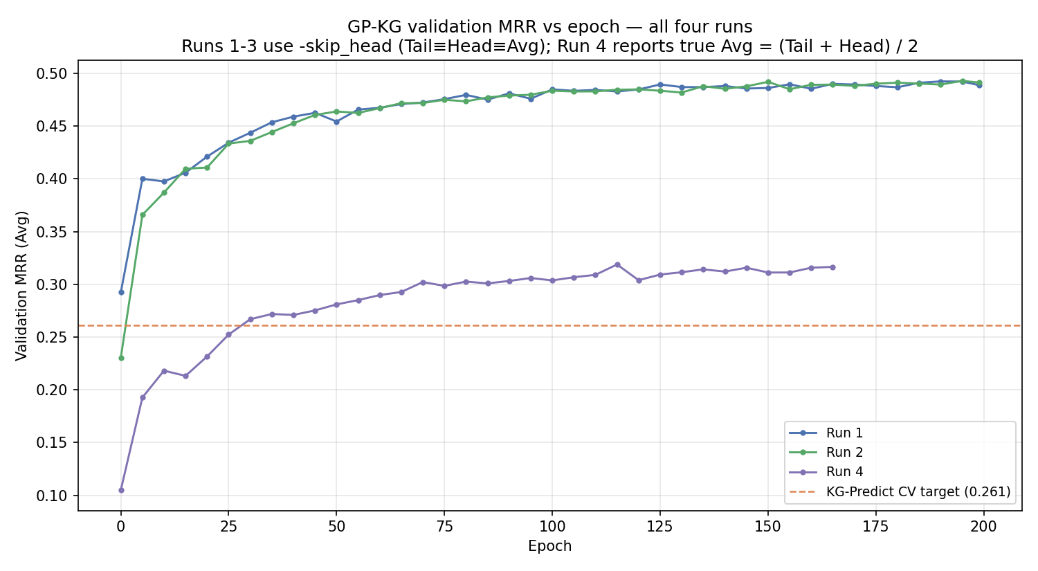 Validation MRR per epoch, all four GP-KG runs